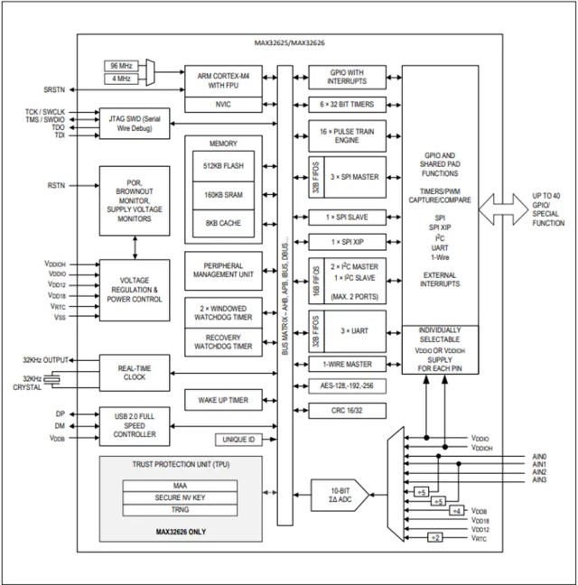 Maxim微控制器 MAX32625IWYL、MAX32625IWY 超低功耗Cortex-M4F理想用于新興可穿戴醫(yī)療/健身產(chǎn)品